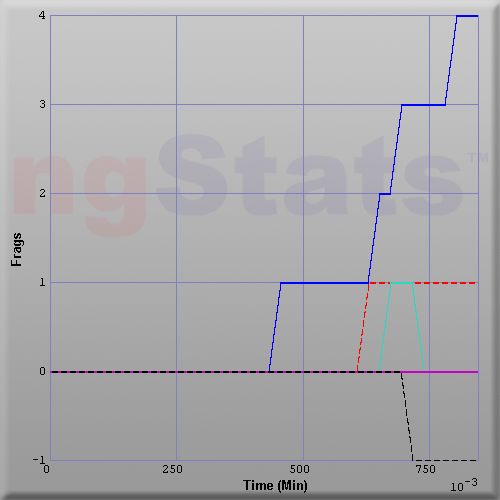 Graph of Score vs Time