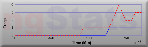 Graph of Frags vs Time