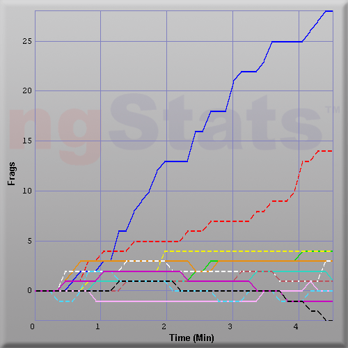 Graph of Score vs Time