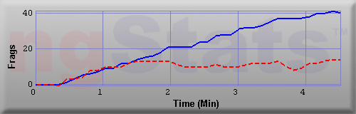 Graph of Frags vs Time