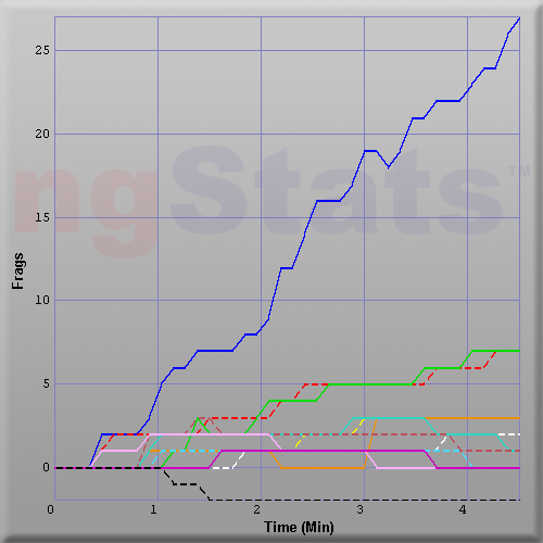 Graph of Score vs Time