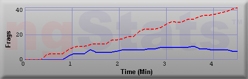 Graph of Frags vs Time