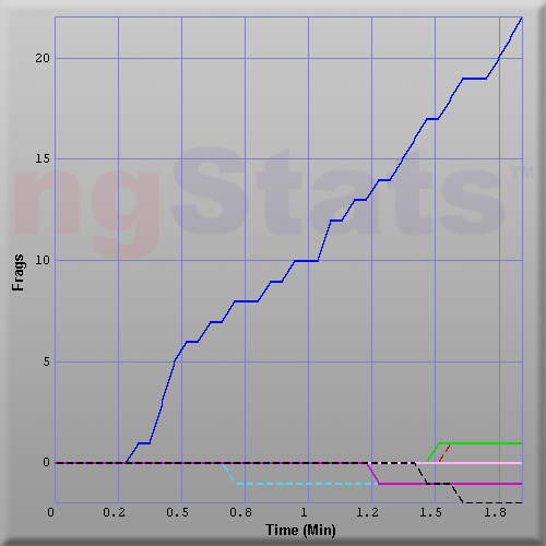 Graph of Score vs Time