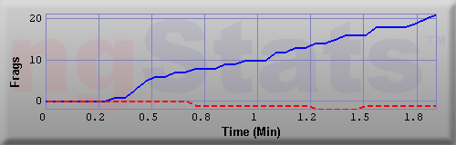 Graph of Frags vs Time