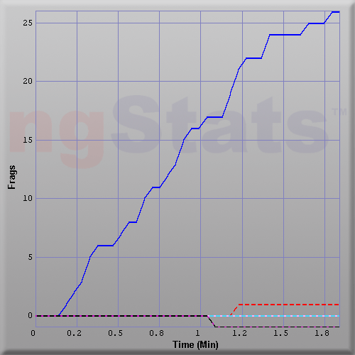 Graph of Score vs Time