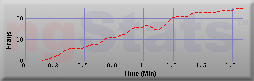 Graph of Frags vs Time