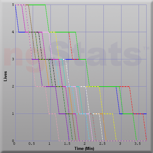 Graph of Score vs Time