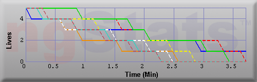 Graph of Lives vs Time