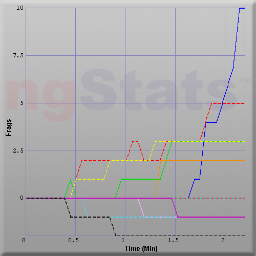 Graph of Score vs Time