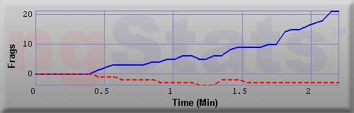Graph of Frags vs Time