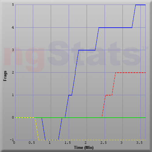 Graph of Score vs Time