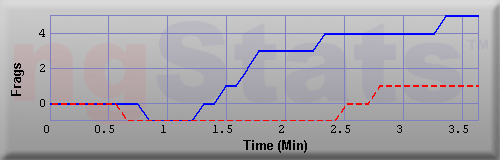 Graph of Frags vs Time