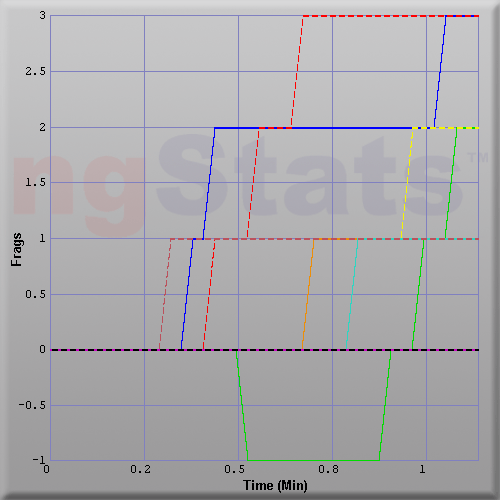 Graph of Score vs Time