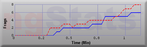 Graph of Frags vs Time