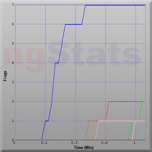 Graph of Score vs Time