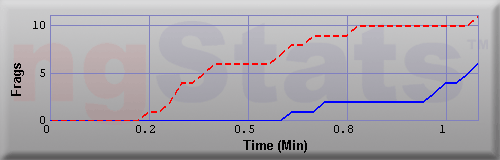 Graph of Frags vs Time