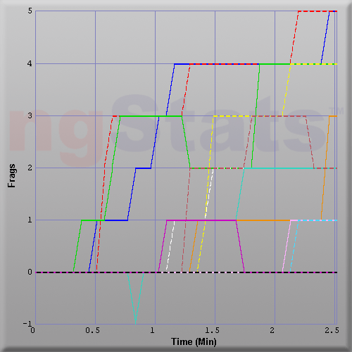 Graph of Score vs Time