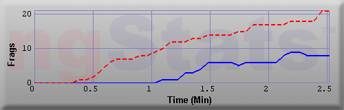 Graph of Frags vs Time