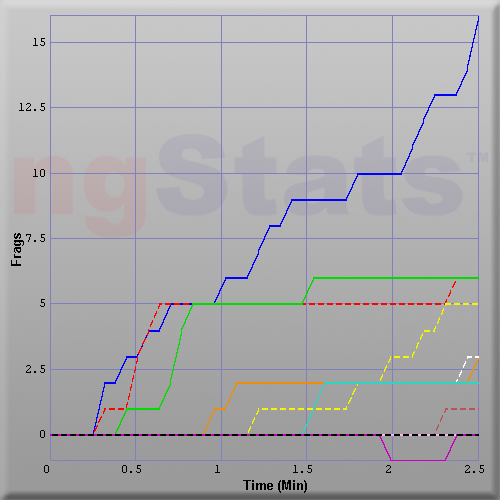 Graph of Score vs Time