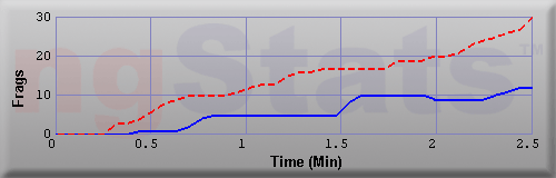 Graph of Frags vs Time