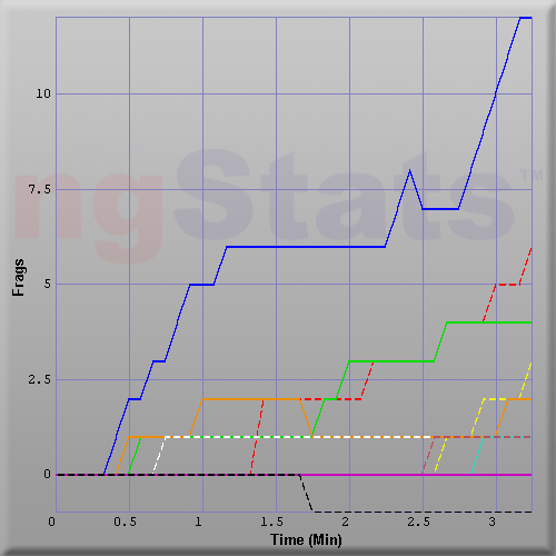 Graph of Score vs Time