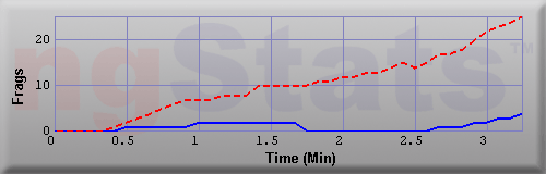Graph of Frags vs Time