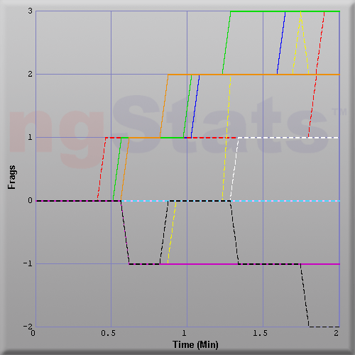 Graph of Score vs Time