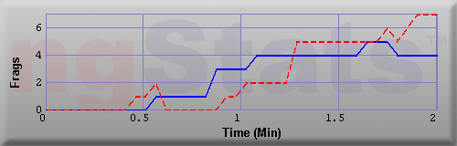 Graph of Frags vs Time