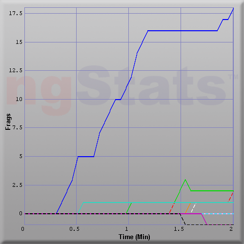 Graph of Score vs Time
