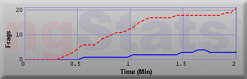 Graph of Frags vs Time