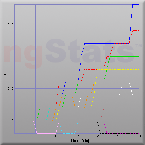 Graph of Score vs Time