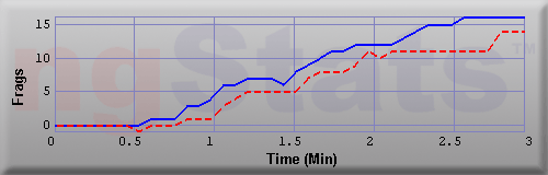 Graph of Frags vs Time