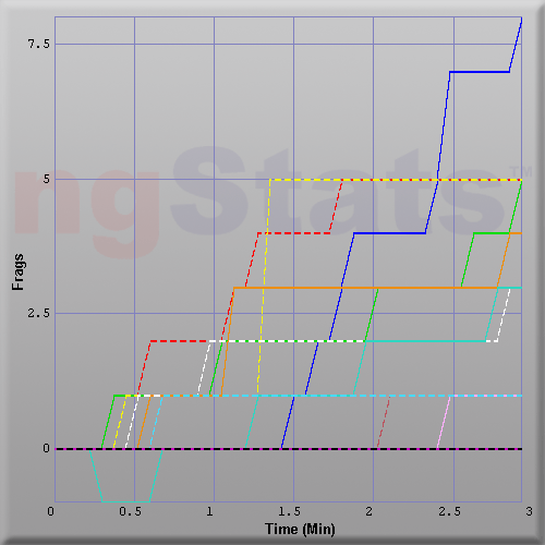Graph of Score vs Time