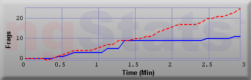 Graph of Frags vs Time