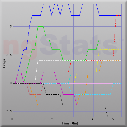Graph of Score vs Time