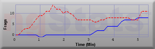 Graph of Frags vs Time
