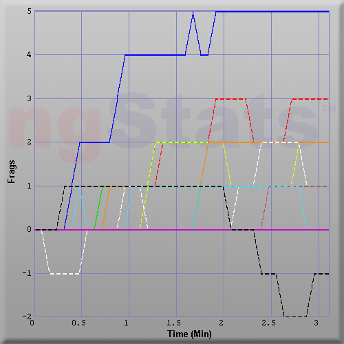 Graph of Score vs Time