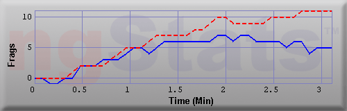 Graph of Frags vs Time