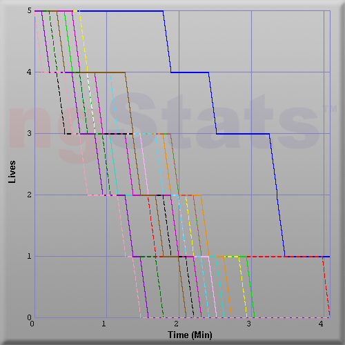 Graph of Score vs Time