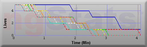 Graph of Lives vs Time