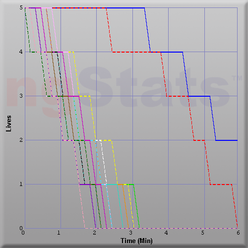 Graph of Score vs Time