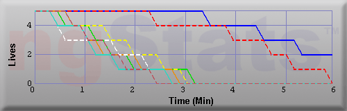 Graph of Lives vs Time