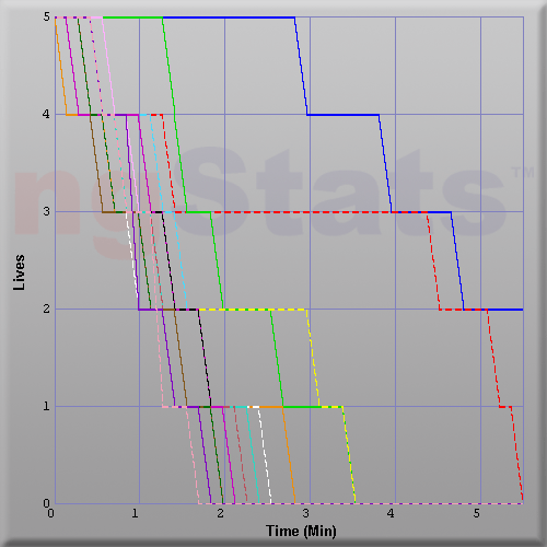 Graph of Score vs Time