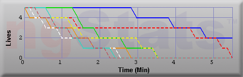 Graph of Lives vs Time