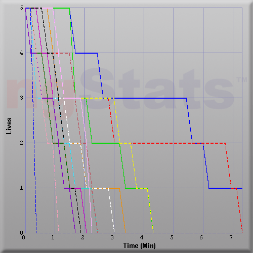 Graph of Score vs Time