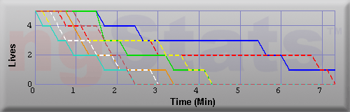 Graph of Lives vs Time