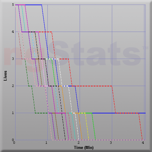 Graph of Score vs Time