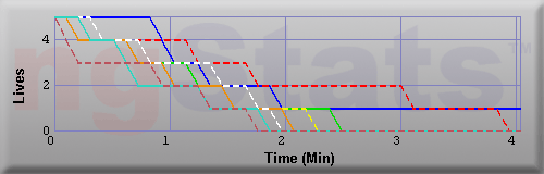 Graph of Lives vs Time