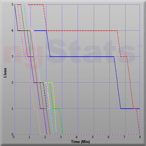Graph of Score vs Time