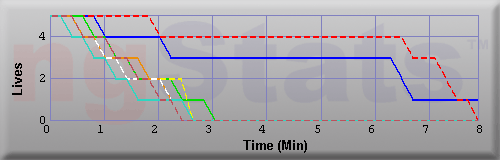 Graph of Lives vs Time